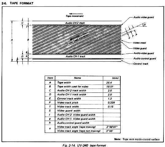 Sony EV / UV One Inch Tape Format Details